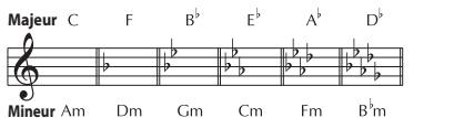 ROLAND VE-20 - Mise en correspondance de l'harmonie avec la tonalité du morceau - 2