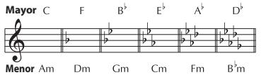 ROLAND VE-20 - Coincidencia de la armonía con la clave de la canción - 2