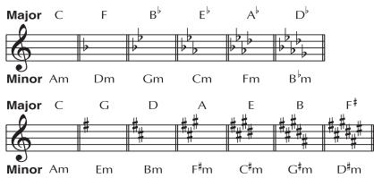 ROLAND VE-20 - Matching the harmony to the key of your song - 2
