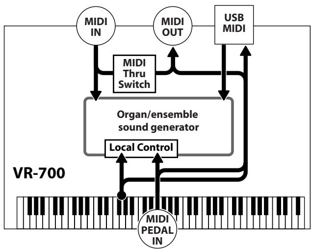 ROLAND VR-700 - Local Control Setting - 1