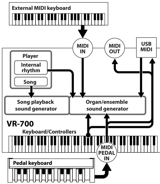 ROLAND VR-700 - MIDI Routing - 1