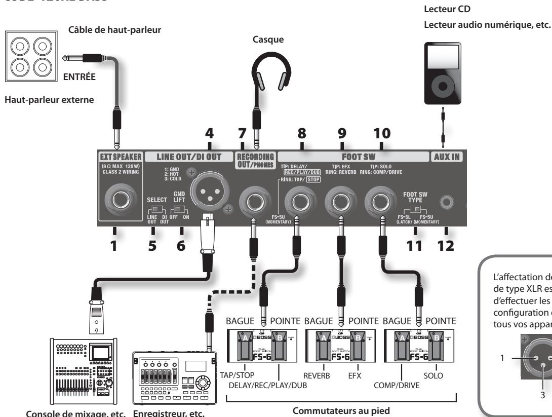 Câble de haut-parleur ENTRÉE Haut-parleur externe Casque Lecteur CD Lecteur audio numérique, etc. EXT SPEAKER (8Ω MAX 120W) CLASS 2 WIRING LINE OUT/DI OUT 1: GND 2: HOT 3: COLD SELECT GND LIFT LINE DI OFF ON 1 5 6 4 7 8 9 10 FOOT SW TIP: DELAY/ GEP/PLAY/DUB TIP: EFX RUNG: REVERB TIP: SOLO RING: COMP/DRIVE FS-5U (MOMENTARY) FOOT SW TYPE FS-5U (LATCH) (MOMENTARY) AUX IN 11 12 BAGUE POINTE BAGUE POINTE BAGUE POINTE A BOSS B FS-6 REVERB EFX A BOSS B FS-6 SOLO TAP/STOP COMP/DRIVE DELAY/REC/PLAY/DUB COMmutateurs au pied L'afpectation de type XLR est d'effectuer les configuration tous vos appara 1 3