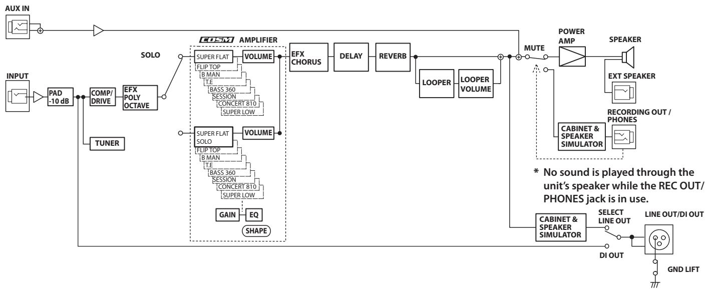 ROLAND CB-120XL - CUBE-120XL BASS Block Diagram - 1