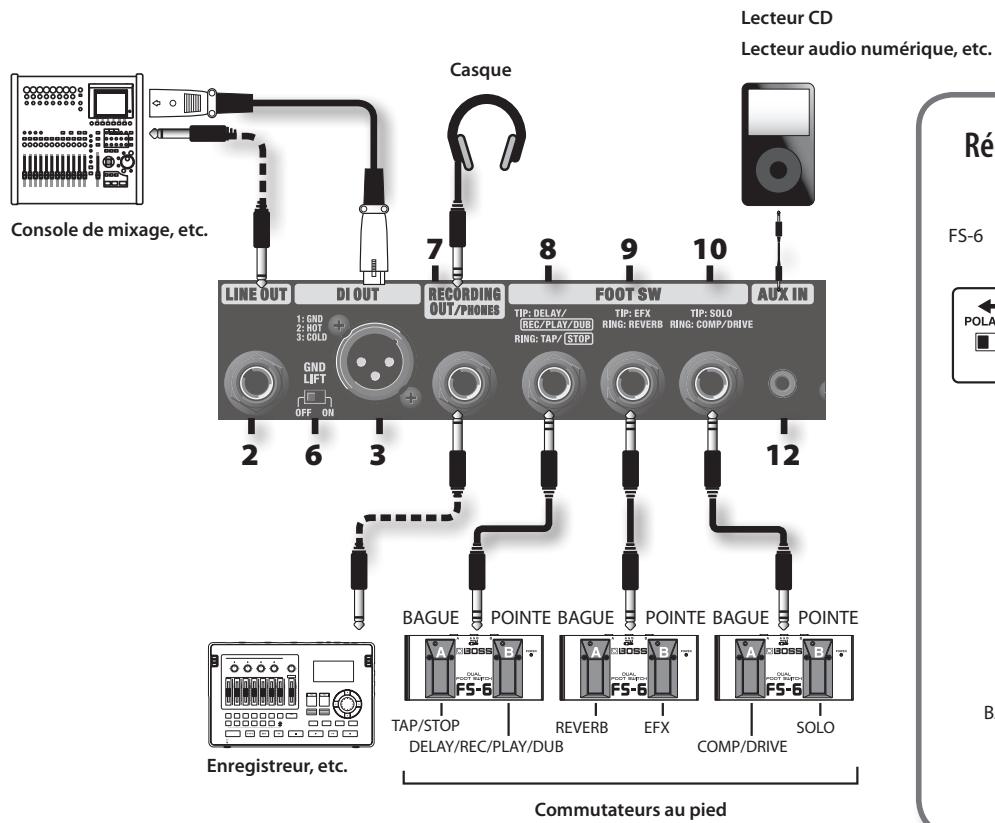 Console de mixage, etc. Line OUT DI OUT RECÓRDING OUT/PHONES FOOT SW AUX IN 1: GND 2: ROT 3: COLD GND LIFT OFF ON 2 6 3 7 8 9 10 12 BAGUE POINTE BAGUE POINTE BAGUE POINTE TAP/STOP DELAY/REC/PLAY/DUB REVERB EFX COMP/DRIVE SOLO Enregistreur, etc. Commutateurs au pied Lecteur CD Lecteur audio numérique, etc. Ré- FS-6 POLA BA