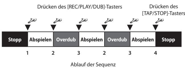 Drücken des [REC/PLAY/DUB]-Tasters Drücken des [TAP/STOP]-Tasters Stopp Abspielen Overdub Abspielen Overdub Abspielen Stopp 1 2 3 2 3 4 Ablauf der Sequenz