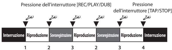 Pressione dell'interruttore [REC/PLAY/DUB] Pressione dell'interruttore [TAP/STOP] Interruzione Riproduzione Sovraregistrazione Riproduzione Sovraregistrazione Riproduzione Interruzione 1 2 3 2 3 4