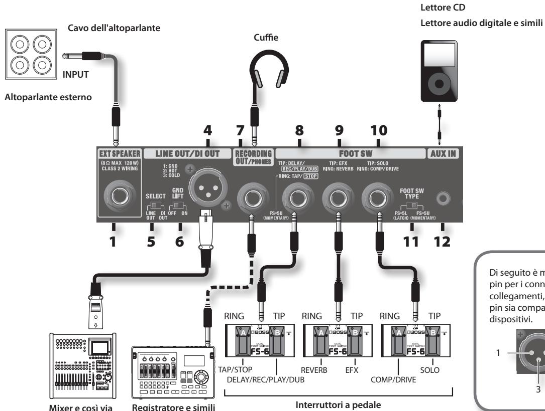 Cavo dell'altoparlante INPUT Altoparlante esterno Cuffie Lettore CD Lettore audio digitale e simili EXT SPEAKER (8Ω MAX 120W) CLASS 2 WIRING LINE OUT/DI OUT 1: END 2: ROT 3: COLD SELECT GND LINE DI OFF ON LINE OUT OUT ON 4 7 8 9 10 11 12 RECORDING OUT/PHONES TIP: DELAY/ REC/PLAY/DUB RING: TAP/ STOP TIP: EFX RING: REVERB RING: COMP/DRIVE FOOT SW AUX IN FS-SU (MOMENTARY) FOOT SW TYPE FS-SU (LATCH) (MOMENTARY) Mixer e così via Registrar o e simili RING TIP RING TIP RING TIP TAP/STOP DELAY/REC/PLAY/DUB REVERB EFX COMP/DRIVE SOLO Di seguito è m pin per i conno collegamenti, pin sia compa dispositivi. 1 3