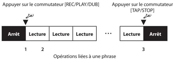 ROLAND CB-120XL - Lecture de la phrase - 1