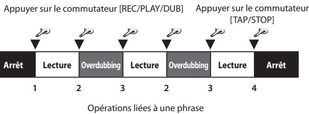 Appuyer sur le commutateur [REC/PLAY/DUB] Appuyer sur le commutateur [TAP/STOP] Arrêt Lecture Overdubbing Lecture Overdubbing Lecture Arrêt 1 2 3 2 3 4 Opérations liées à une phrase