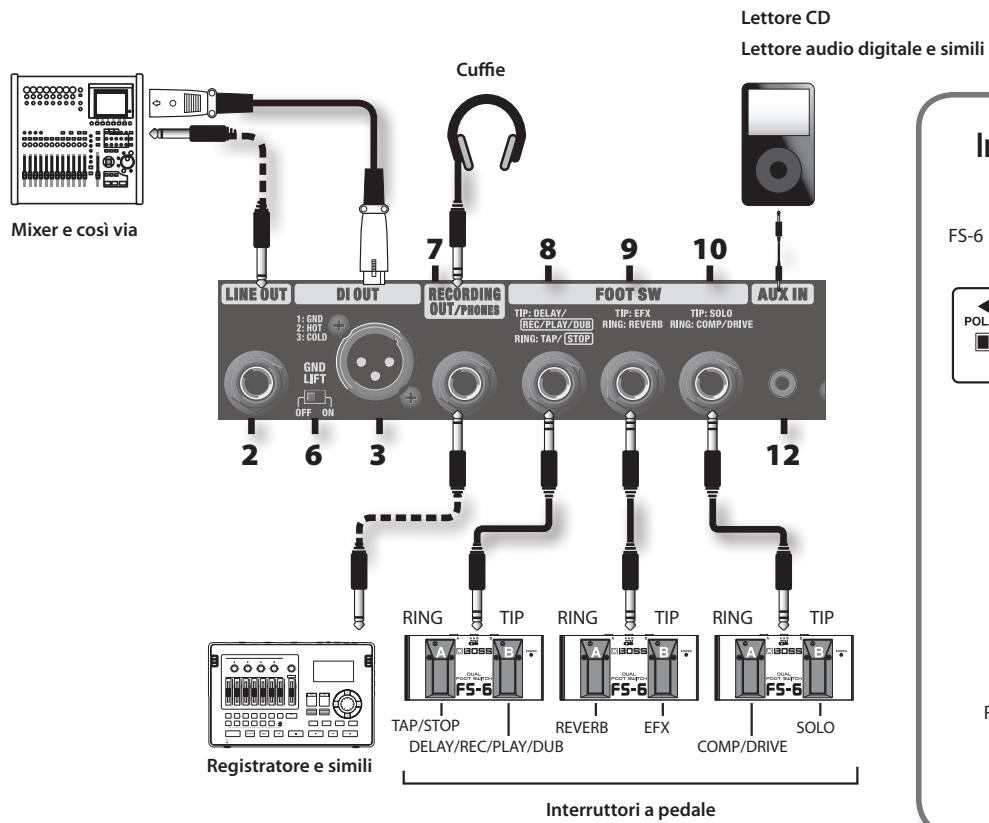 Mixer e così via LINE OUT DI OUT RECORDING OUT/PHONES FOOT SW AUX IN 1: GND 2: HOT 3: COLD GND LIFT OFF GN 2 6 3 8 9 10 TIP: DELAY/ REC/PLAY/DUB RING: TAP/ STOP TIP: EFX RING: REVERB RING: SOLO RING: COMP/DRIVE 12 RING TIP RING TIP RING TIP TAP/STOP DELAY/REC/PLAY/DUB REVERB EFX COMP/DRIVE SOLO Interruttori a pedale Lettore CD Lettore audio digitale e simili FS-6 POLI Registatore e simili