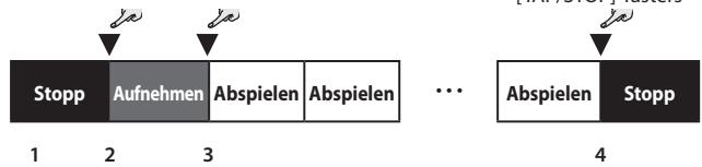 Stopp Aufnehmen Abspielen Abspielen 1 2 3 ... [M] Over Stopp Abspielen Stopp 4