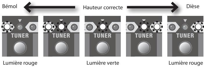 Bémol Hauteur correcte Dièse TUNER TUNER TUNER TUNER TUNER Lumière rouge Lumière verte Lumière rouge
