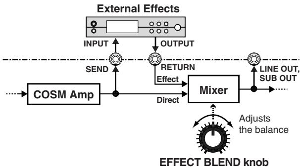 ROLAND D-BASS 115X - 14.EFFECT BLEND Knob - 1