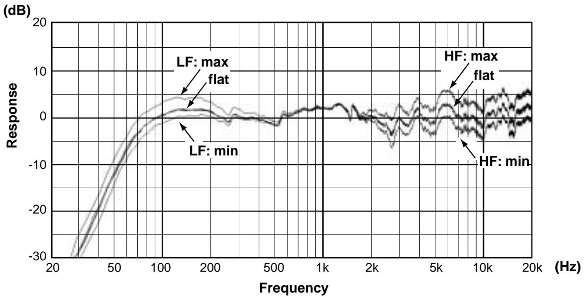 ROLAND DM-5 - Frequency Response - 1