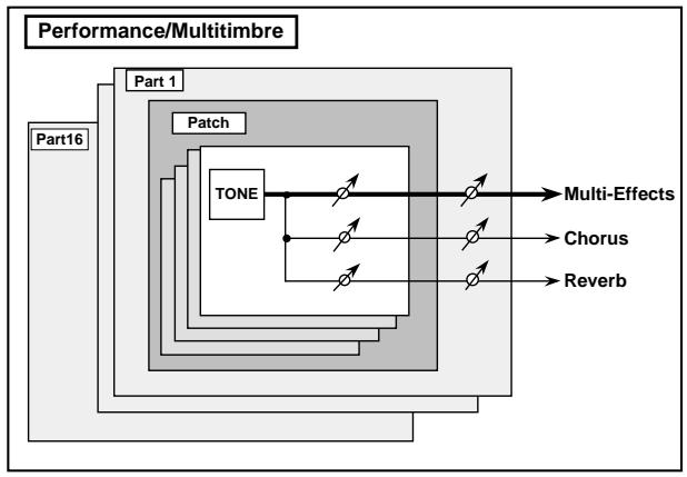 ROLAND FANTOM - In the Performance Mode or Multitimbre Mode - 2