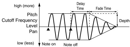 ROLAND FANTOM - - Apply the LFO from when the key is pressed until it is released, and gradually begin to decrease the effect when the key is released - 1