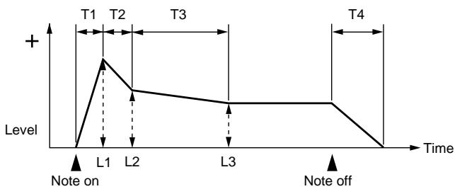 ROLAND FANTOM - Env Level 1-3 (TVA Envelope Level 1-3) - 1