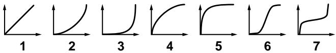 ROLAND FANTOM - Level V-Curve (TVA Level Velocity Curve) - 1