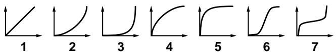 ROLAND FANTOM - Cutoff V-Curve (Cutoff Frequency Velocity Curve) - 1
