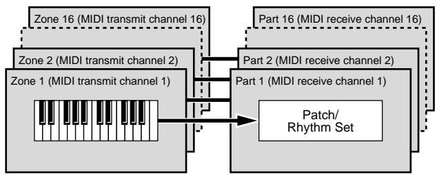 ROLAND FANTOM - About the MIDI Connection Settings (Zone and Part) - 1
