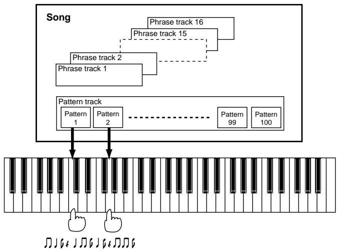 ROLAND FANTOM - Playing a Phrase at the Touch of a Finger (RPS Function) - 1