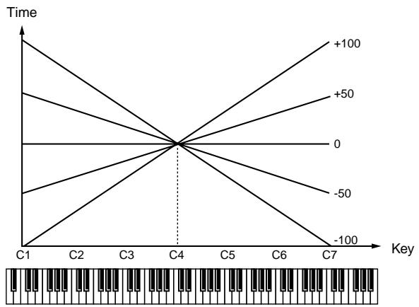 ROLAND FANTOM - Env Time KF (TVF Envelope Time Key Follow) - 1