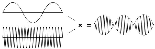 ROLAND FANTOM - Ring Modulator - 1