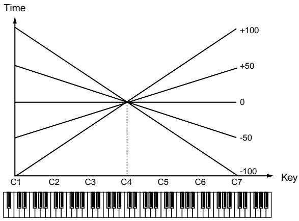 ROLAND FANTOM - Env Time KF (Pitch Envelope Time Key Follow) - 1