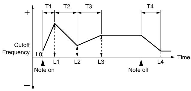 ROLAND FANTOM - Env Time 1-4 (TVF Envelope Time 1-4) - 1