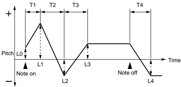 ROLAND FANTOM - Env Time 1-4 (Pitch Envelope Time 1-4) - 1