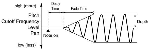 ROLAND FANTOM - - Apply the LFO gradually after the key is pressed - 1