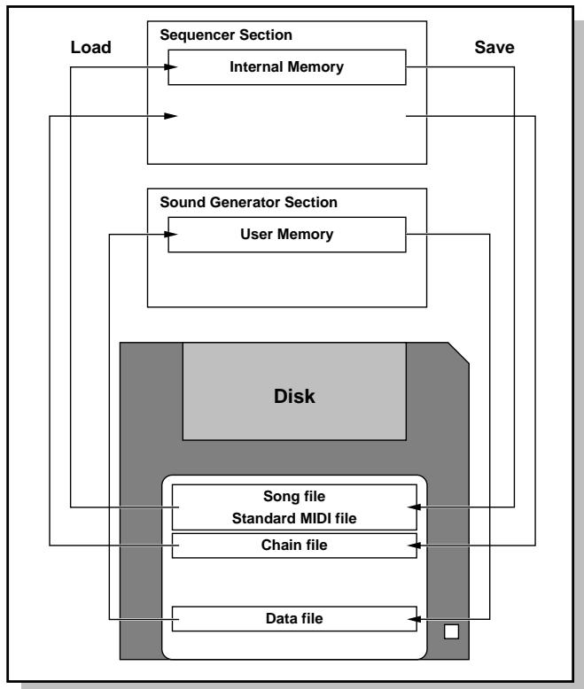 ROLAND FANTOM - Positions for Storing a Song - 1