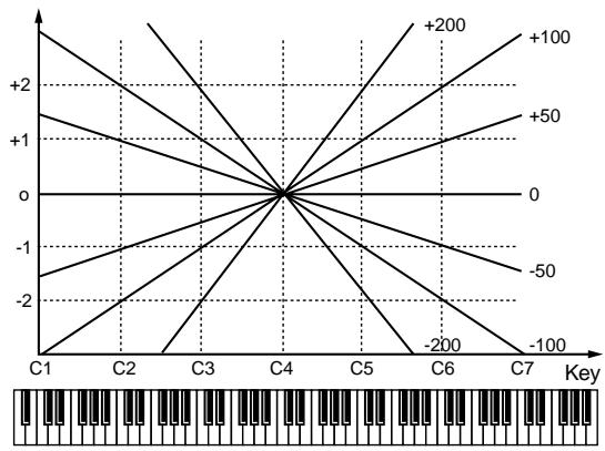 ROLAND FANTOM - Cutoff KF (Cutoff Frequency Key Follow) - 1