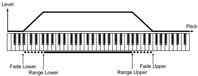 ROLAND FANTOM - Key Fade Upper (Keyboard Fade Width Upper) - 1