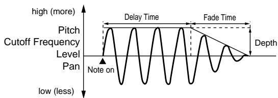 ROLAND FANTOM - - Apply the LFO immediately when the key is pressed, and then gradually begin to decrease the effect - 1