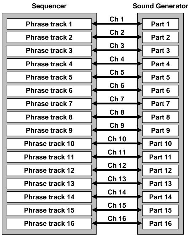 ROLAND FANTOM - How Phrase Tracks, Parts and MIDI Channels Interact - 1