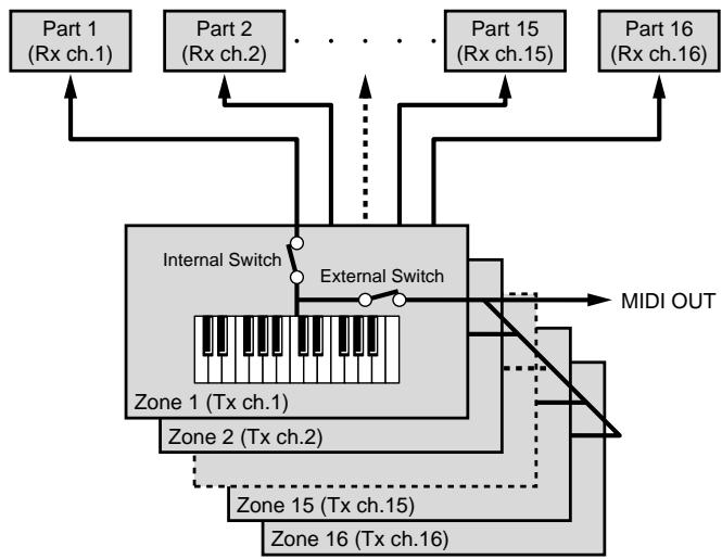 ROLAND FANTOM - Changing the Connections between Keyboard and Sound Generator (Zone) - 1