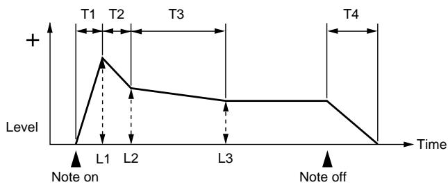 ROLAND FANTOM - Env Level 1-3 (TVA Envelope Level 1-3) - 1
