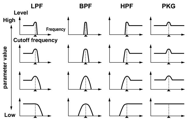 ROLAND FANTOM - Resonance - 1