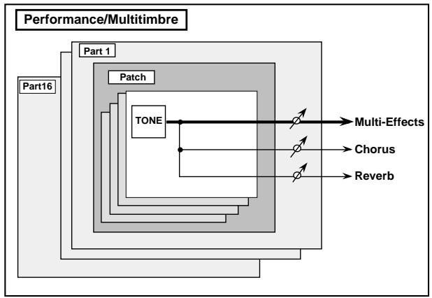 ROLAND FANTOM - In the Performance Mode or Multitimbre Mode - 1