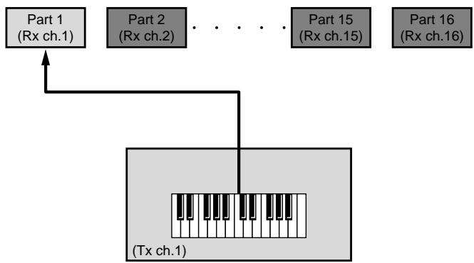 ROLAND FANTOM - Selecting a Part to Play from the Keyboard (Current Part) - 1