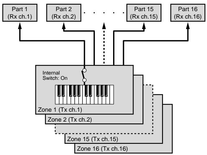 ROLAND FANTOM - Combining and Playing Sounds Together (Layer) - 1