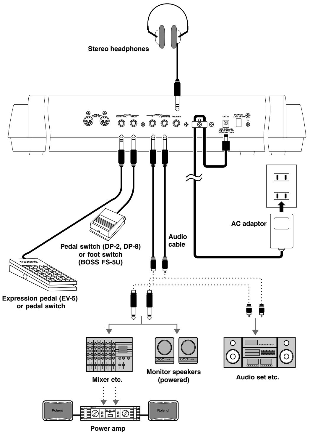 ROLAND JUNO D - Connecting the JUNO-D to external equipment - 1