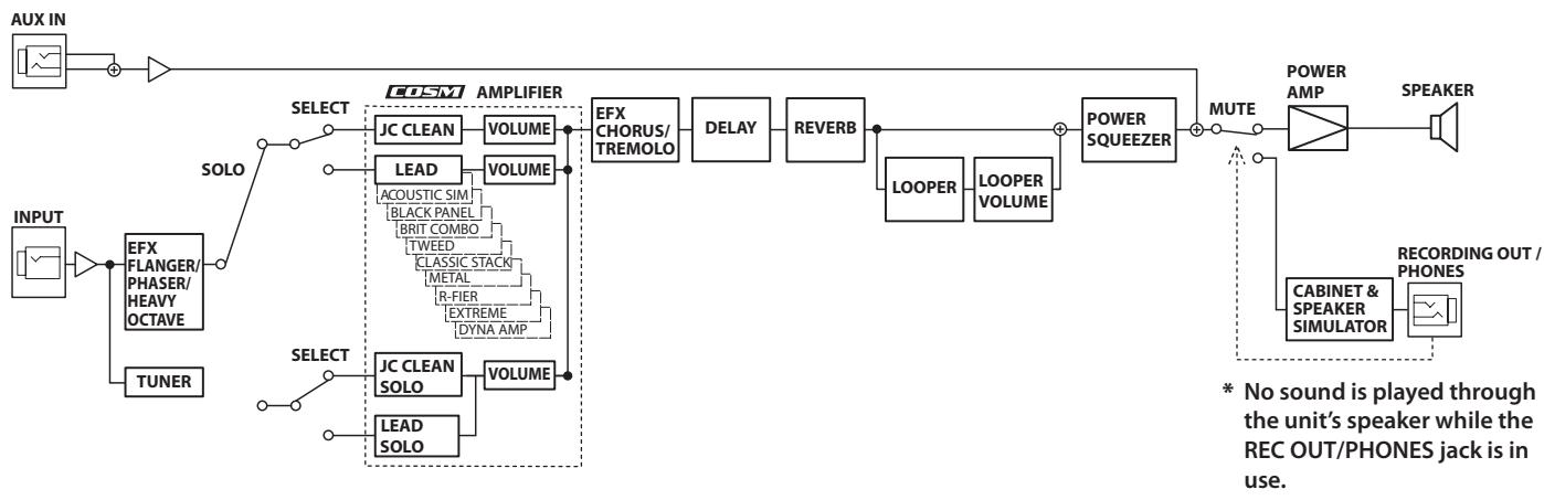 ROLAND CUBE-40XL - CUBE-40XL Block Diagram - 1