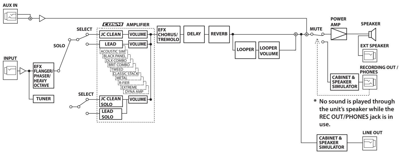 ROLAND CUBE-40XL - CUBE-80XL Block Diagram - 1