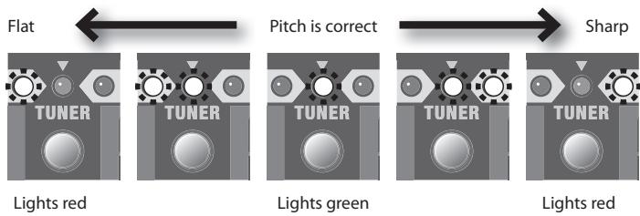 ROLAND CUBE-40XL - Play a single note on the open string that you want to tune. Tune the string until the green indicator lights. - 1