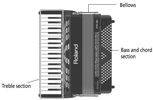 ROLAND FR-3XB WH - The sections of your FR-3x - 1