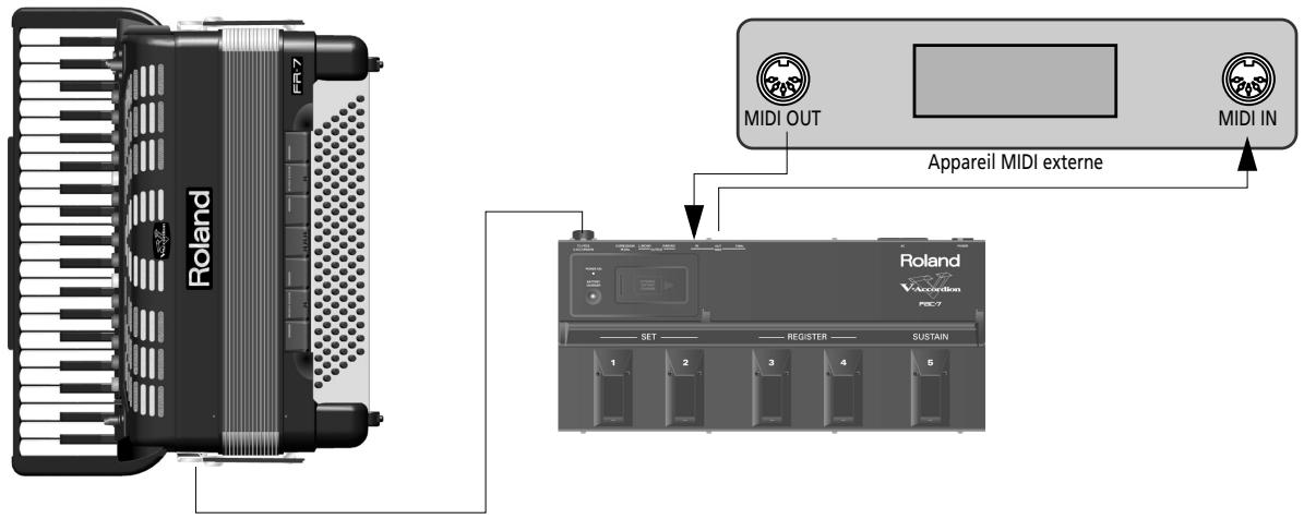 Roland FR7 MIDI OUT MIDI IN Appareil MIDI externe Roland Vssicredion FR7 SET REGISTER SUSTAIN 1 2 3 4 5