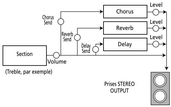 ROLAND FR-7 - A propos des paramètres d'effets - 1