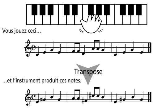 Vous jouez ceci... Transpose ...et l'instrument produit ces notes.